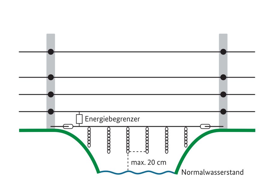 Zaun an Gewässer