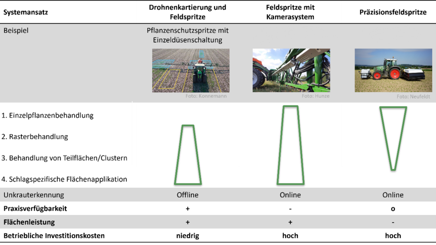Schematische Darstellung verschiedener Verfahren zur reduzierten Pflanzenschutzmittelapplikation.
