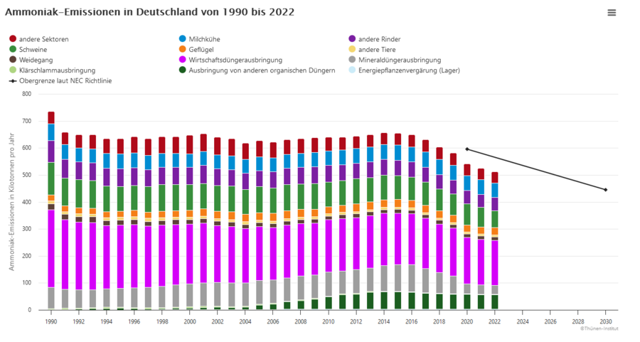 Eine Grafik, die zeigt, aus welchen Bereichen der Landwirtschaft wie viele Ammoniak-Emissionen stammen. Die Obergrenze nach NEC-Richtlinie fällt für die kommenden Jahre deutlich ab.