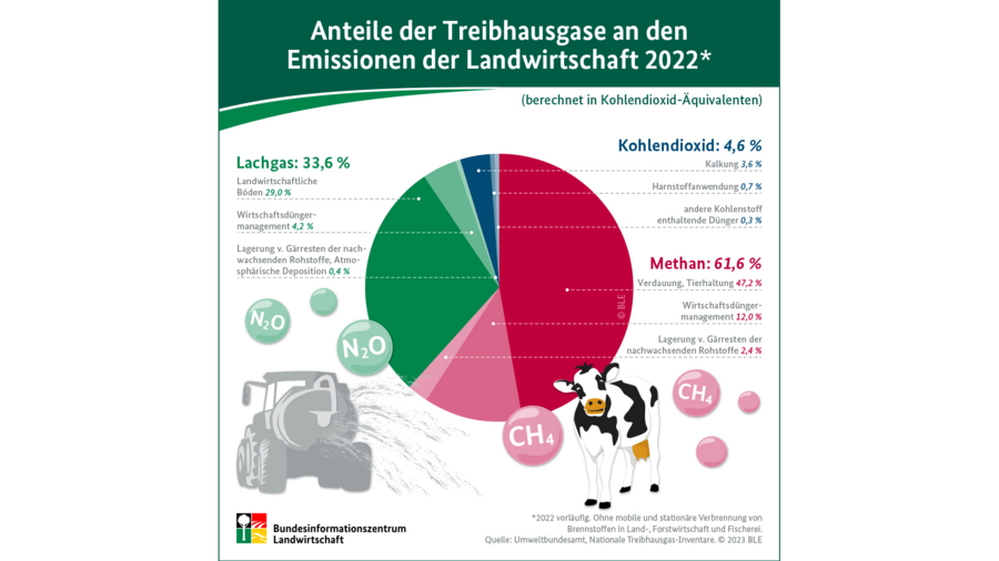 Infografik Treibhausgas-Emissionen der Landwirtschaft