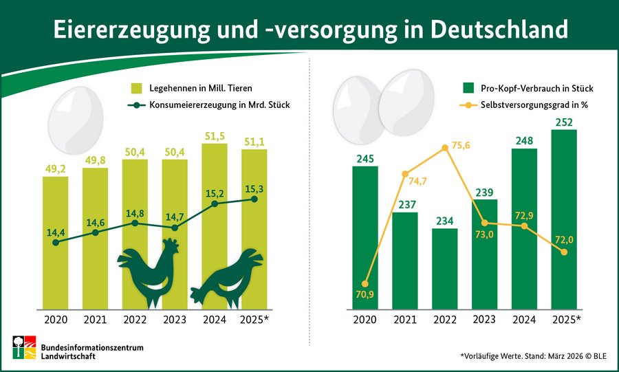 BZL-Grafik Eierversorgung.