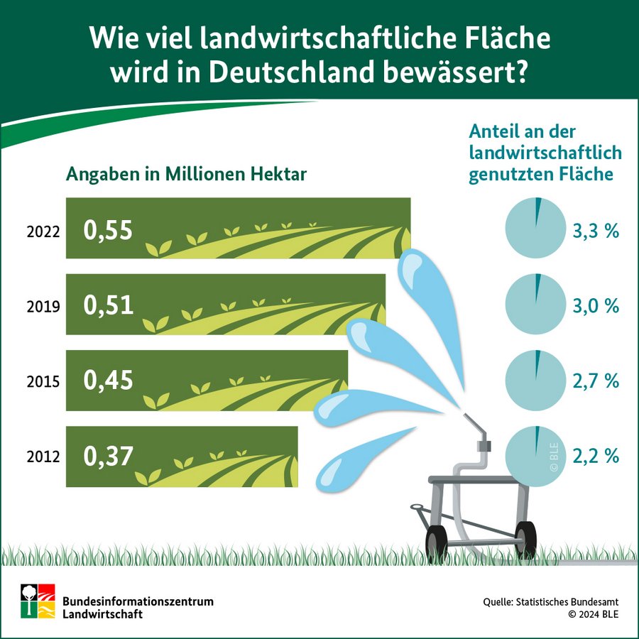 Ein Balkendiagramm zeigt die Zunahme der bewässerten Flächen zwischen 2012 und 2022. Die bewässerte Fläche ist um etwa die Hälfte gewachsen.